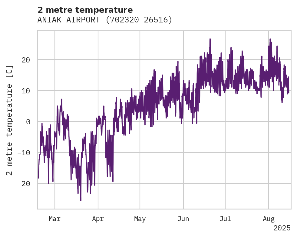 Temperature obs for ANIAK AIRPORT