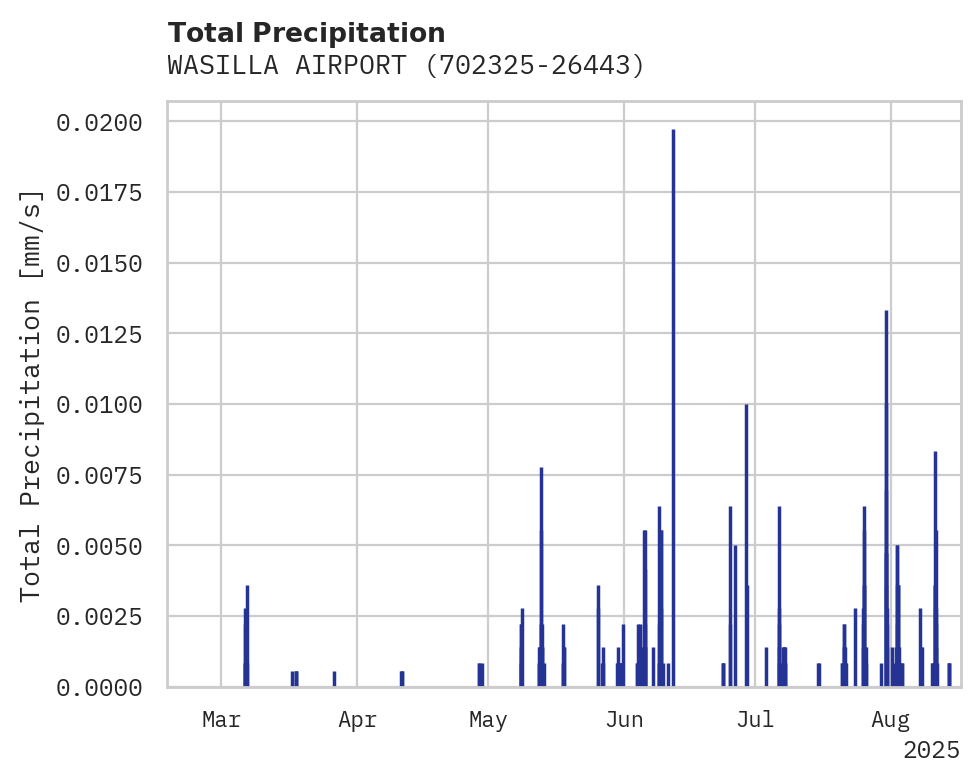 Precipitation obs for WASILLA AIRPORT