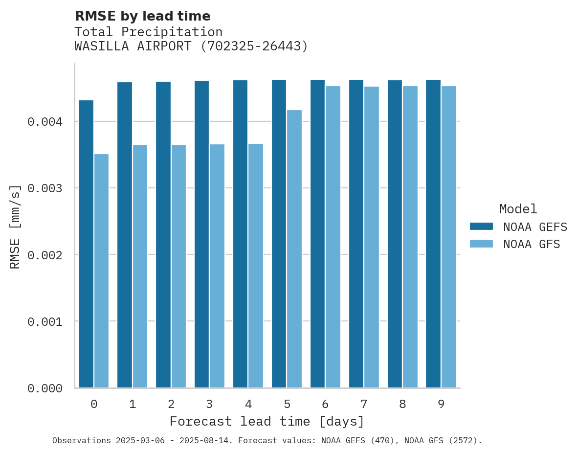 Precipitation RMSE by lead time for WASILLA AIRPORT