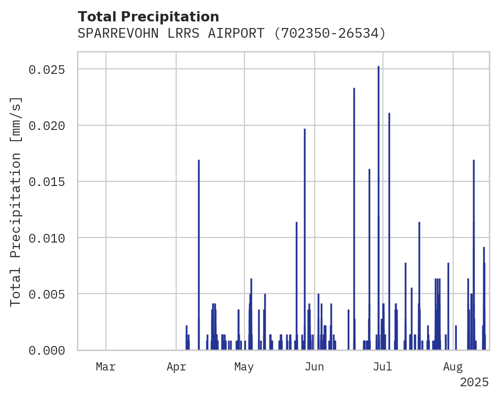 Precipitation obs for SPARREVOHN LRRS AIRPORT