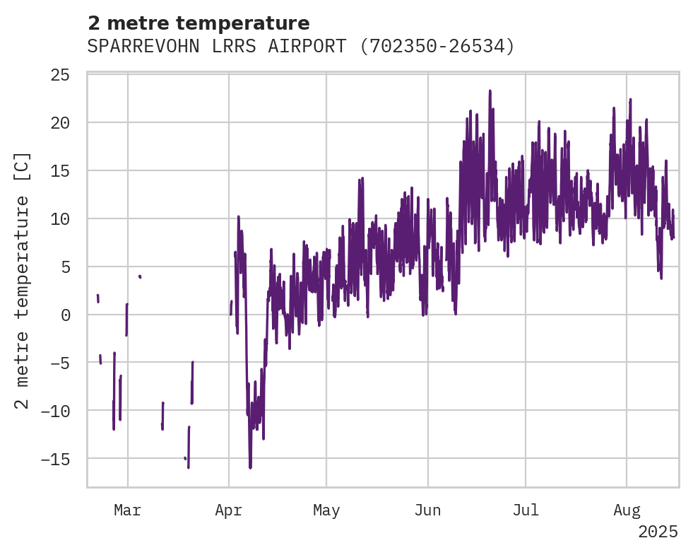 Temperature obs for SPARREVOHN LRRS AIRPORT