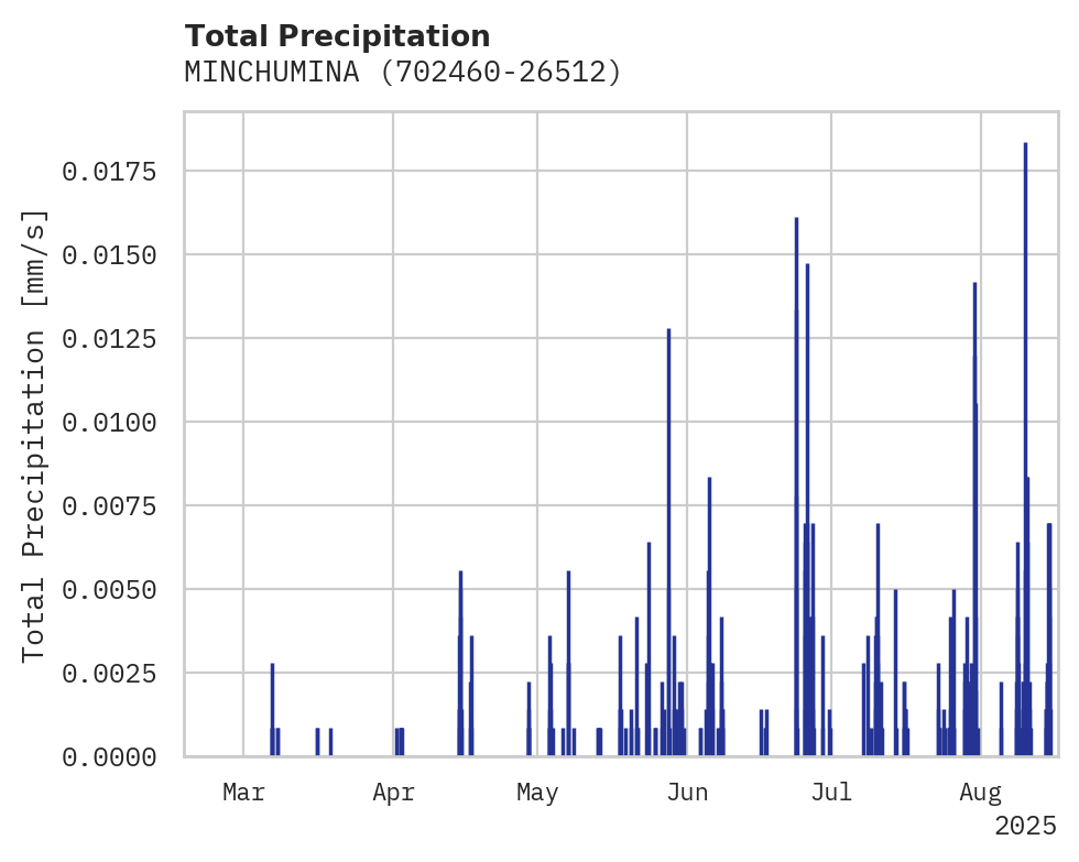 Precipitation obs for MINCHUMINA