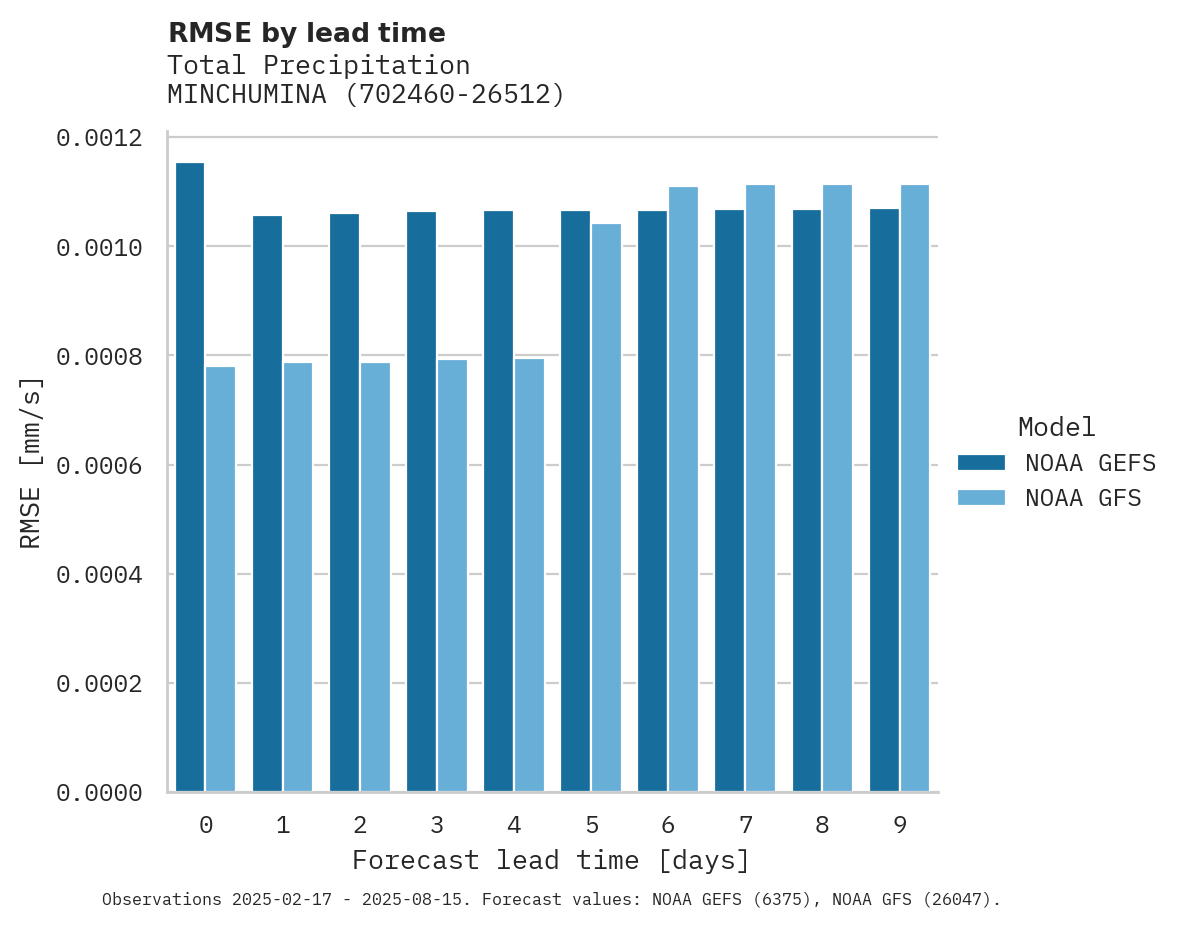 Precipitation RMSE by lead time for MINCHUMINA