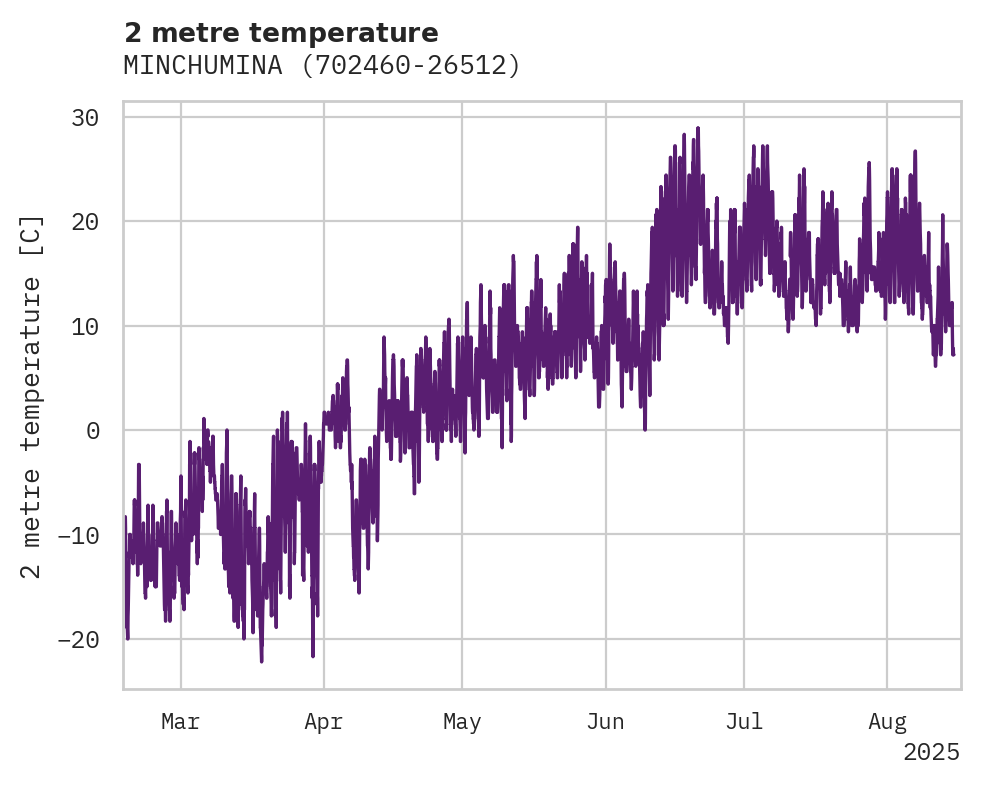 Temperature obs for MINCHUMINA