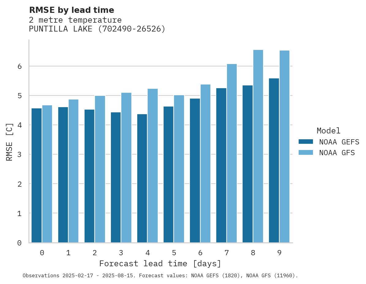 Temperature RMSE by lead time for PUNTILLA LAKE