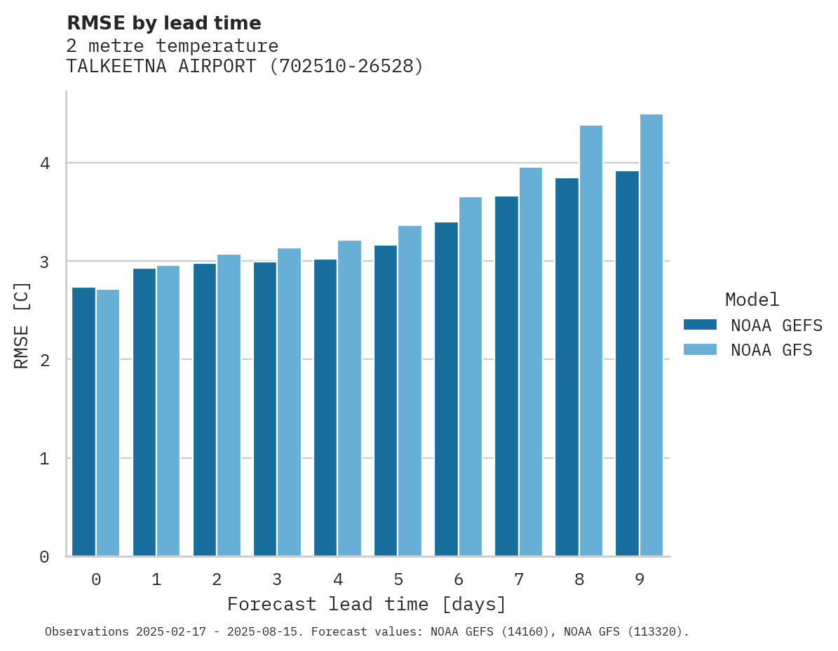 Temperature RMSE by lead time for TALKEETNA AIRPORT