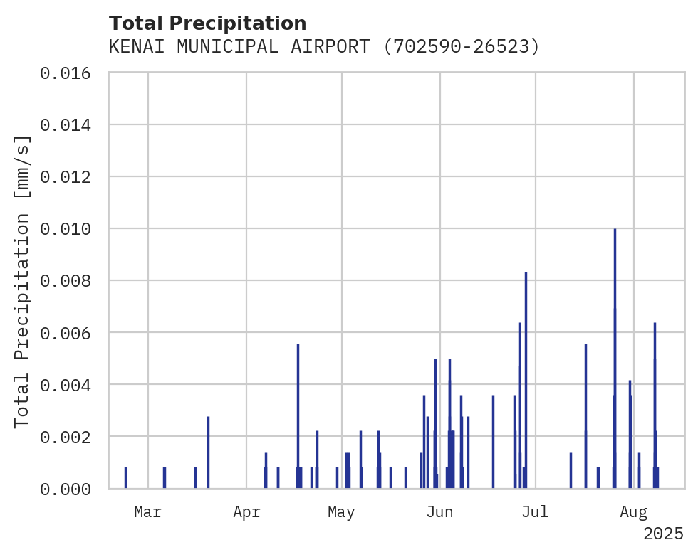 Precipitation obs for KENAI MUNICIPAL AIRPORT