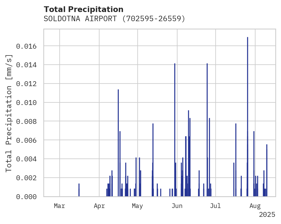 Precipitation obs for SOLDOTNA AIRPORT