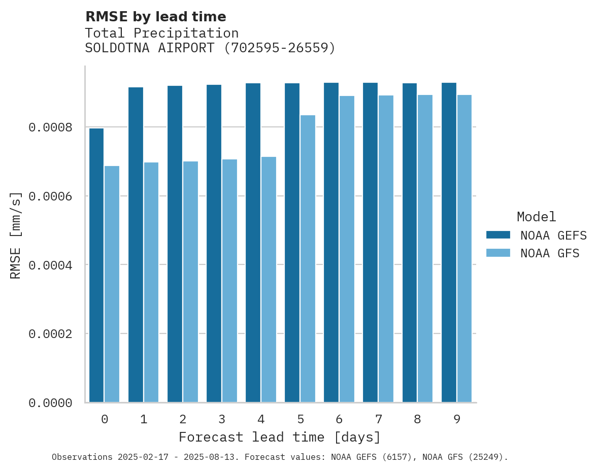 Precipitation RMSE by lead time for SOLDOTNA AIRPORT