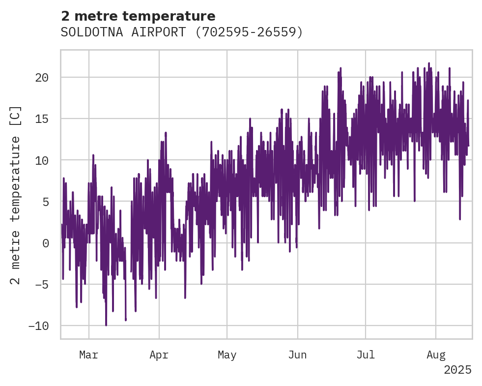 Temperature obs for SOLDOTNA AIRPORT