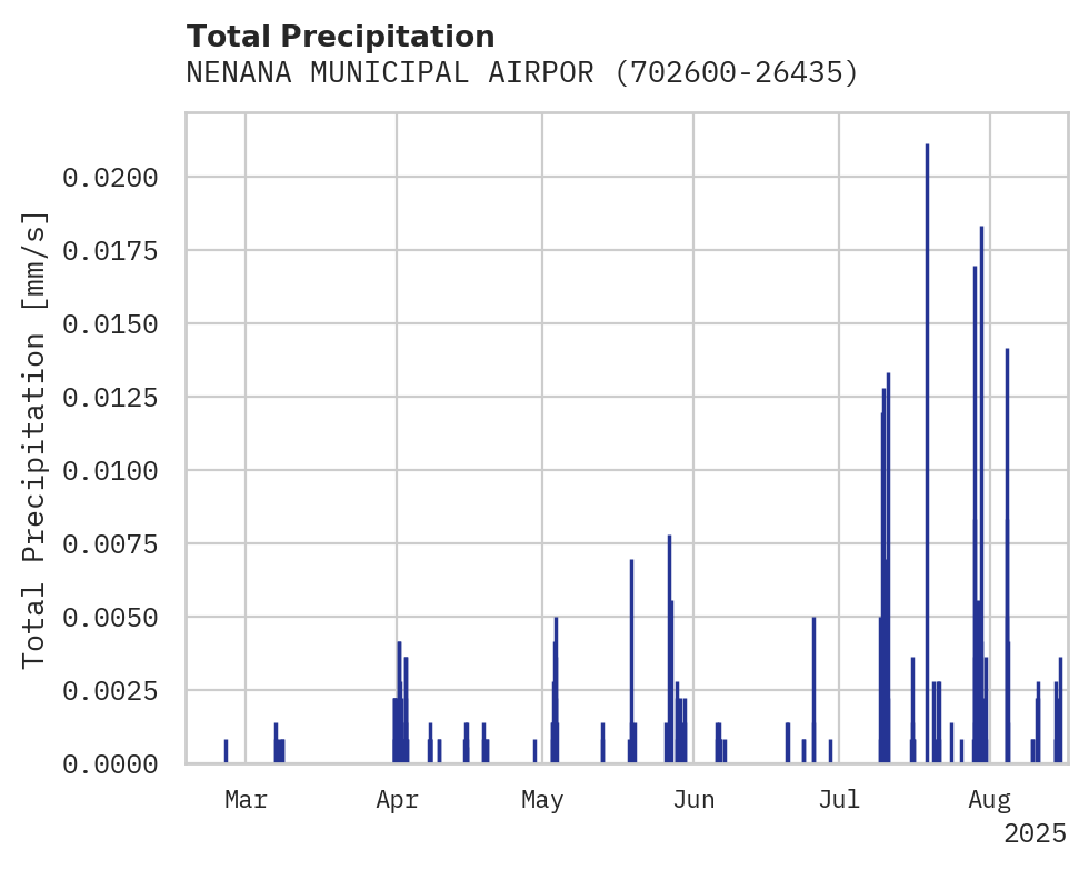 Precipitation obs for NENANA MUNICIPAL AIRPORT