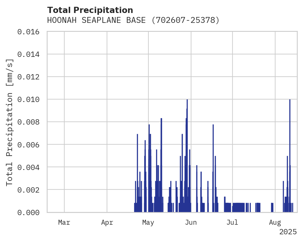 Precipitation obs for HOONAH SEAPLANE BASE