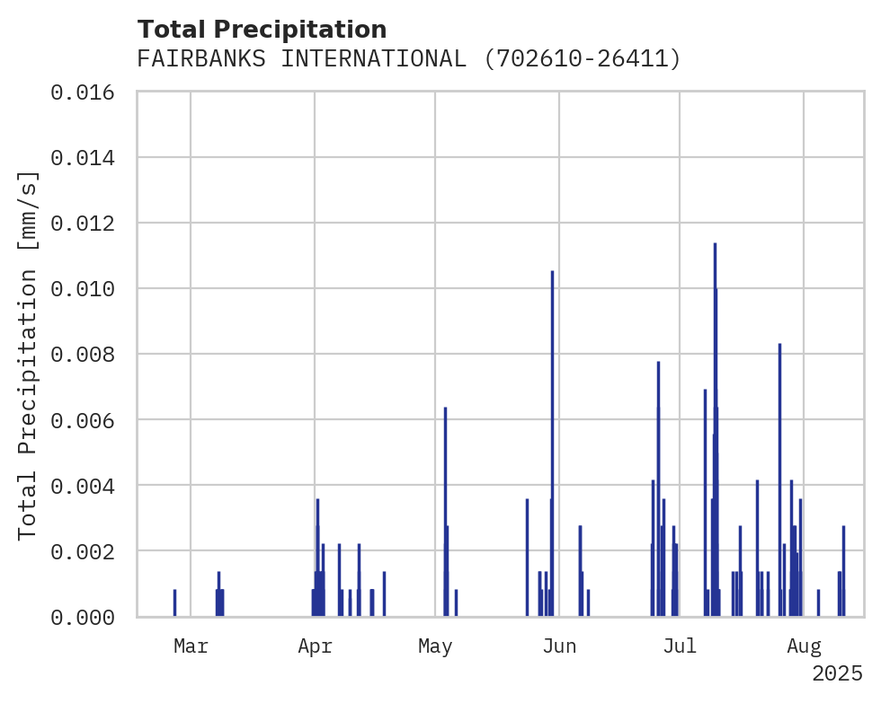 Precipitation obs for FAIRBANKS INTERNATIONAL