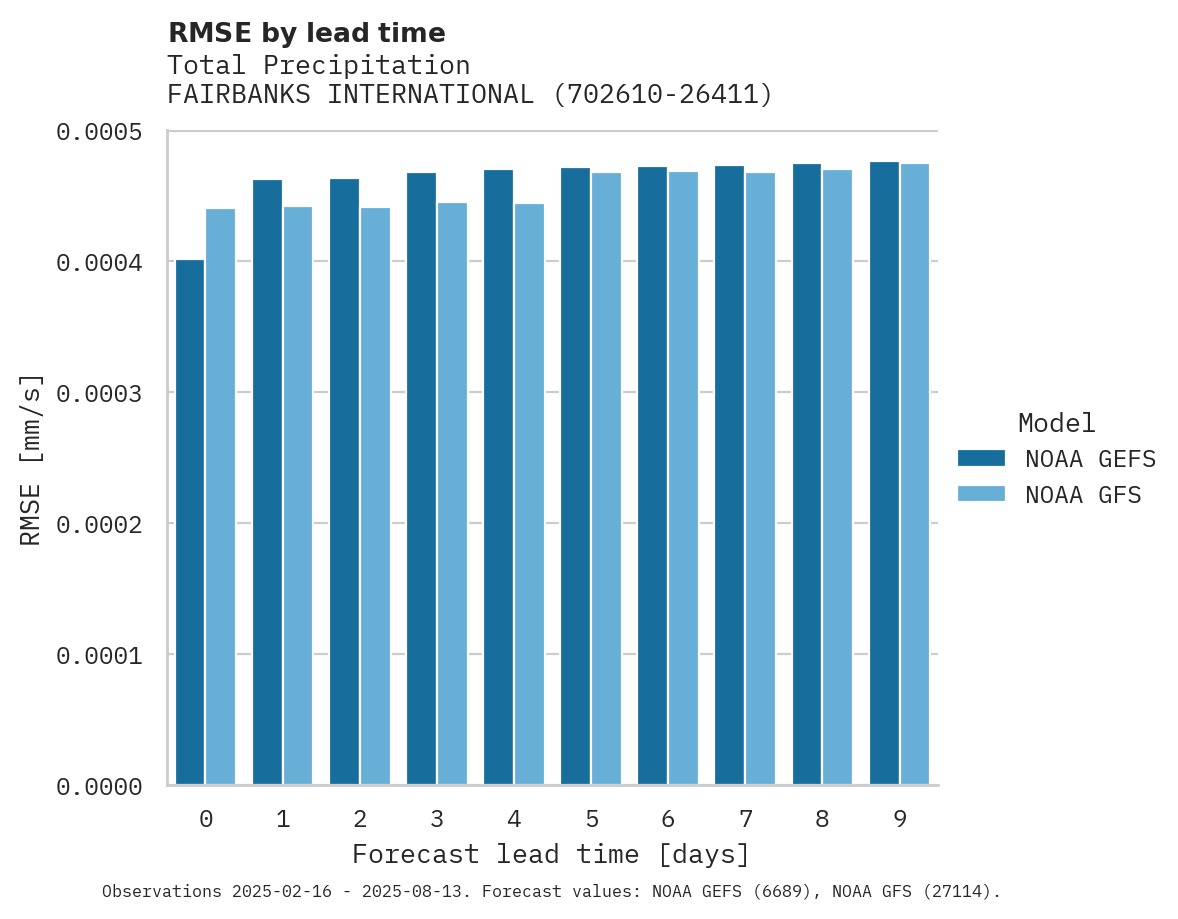 Precipitation RMSE by lead time for FAIRBANKS INTERNATIONAL