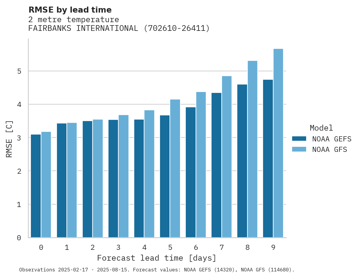 Temperature RMSE by lead time for FAIRBANKS INTERNATIONAL
