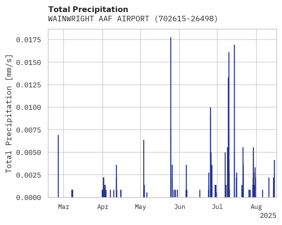 Precipitation obs for WAINWRIGHT AAF AIRPORT