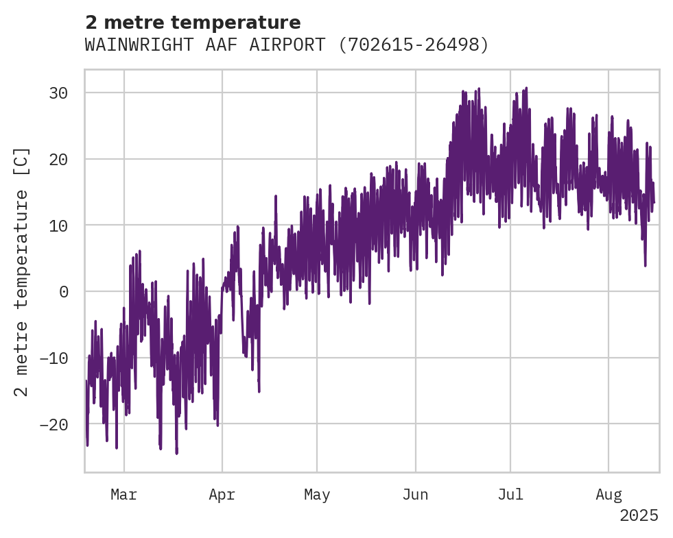 Temperature obs for WAINWRIGHT AAF AIRPORT