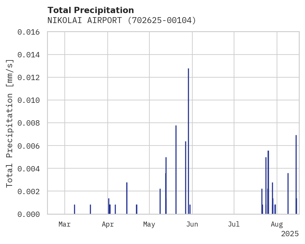 Precipitation obs for NIKOLAI AIRPORT