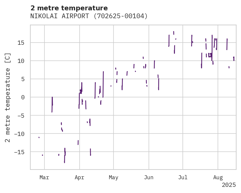 Temperature obs for NIKOLAI AIRPORT
