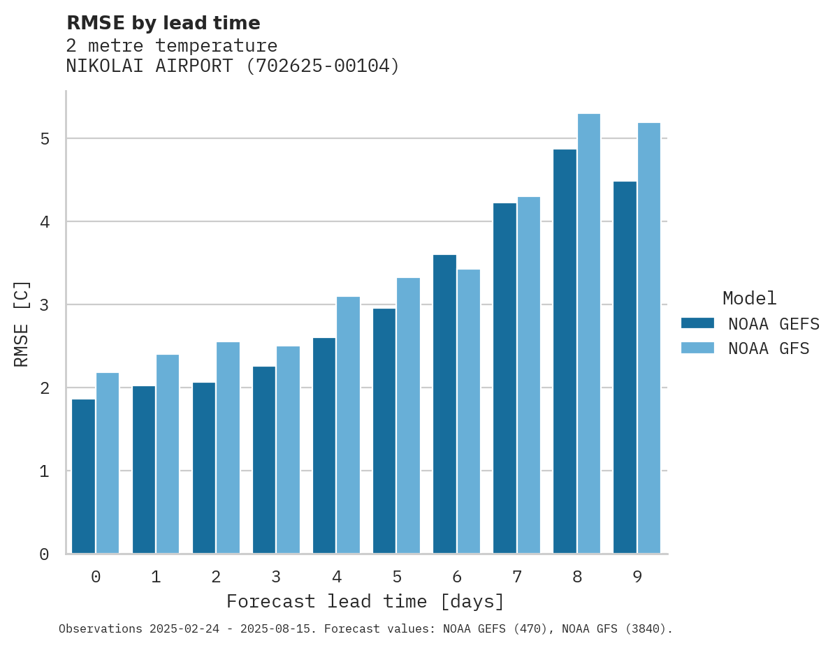 Temperature RMSE by lead time for NIKOLAI AIRPORT