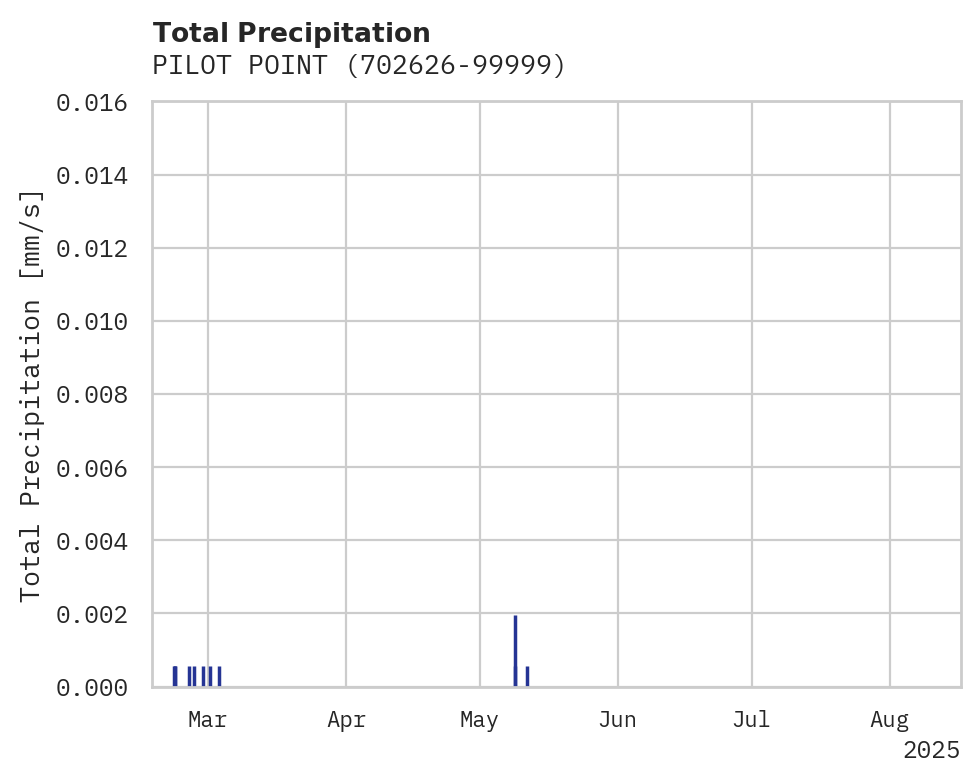 Precipitation obs for PILOT POINT