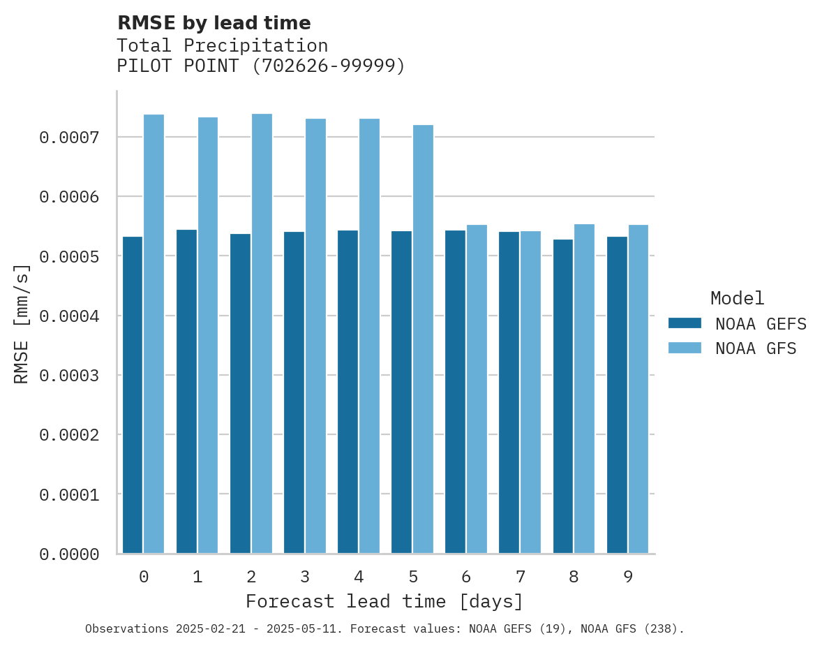 Precipitation RMSE by lead time for PILOT POINT