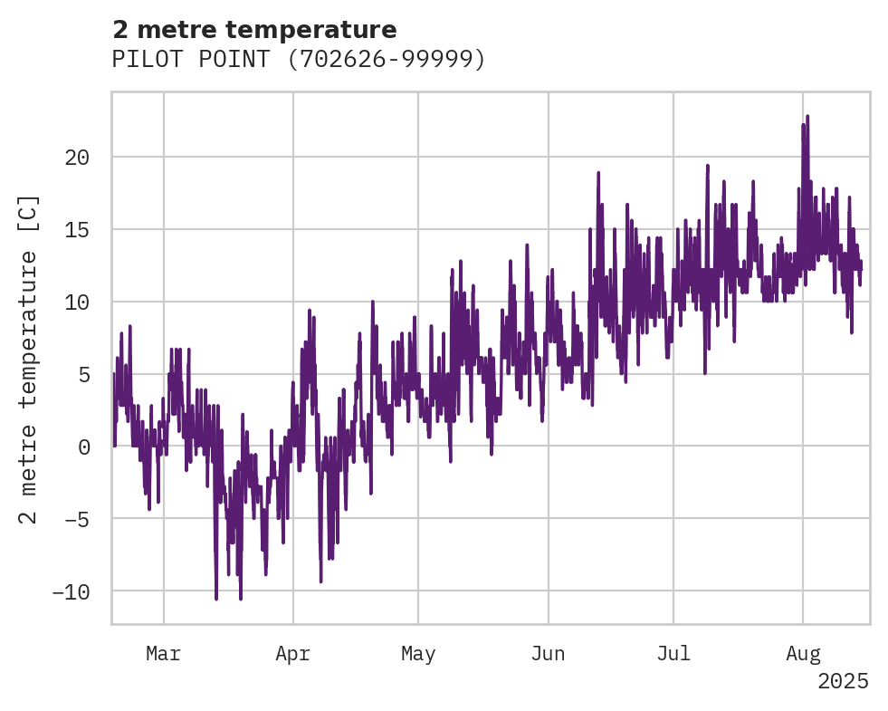 Temperature obs for PILOT POINT