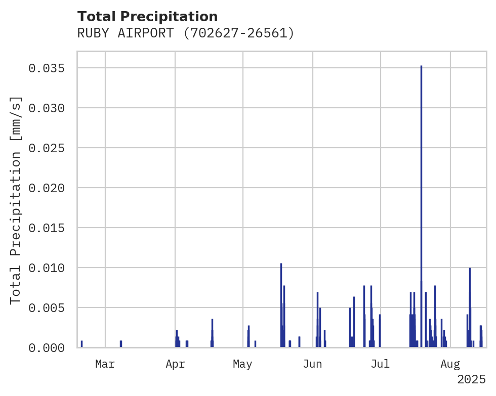 Precipitation obs for RUBY AIRPORT