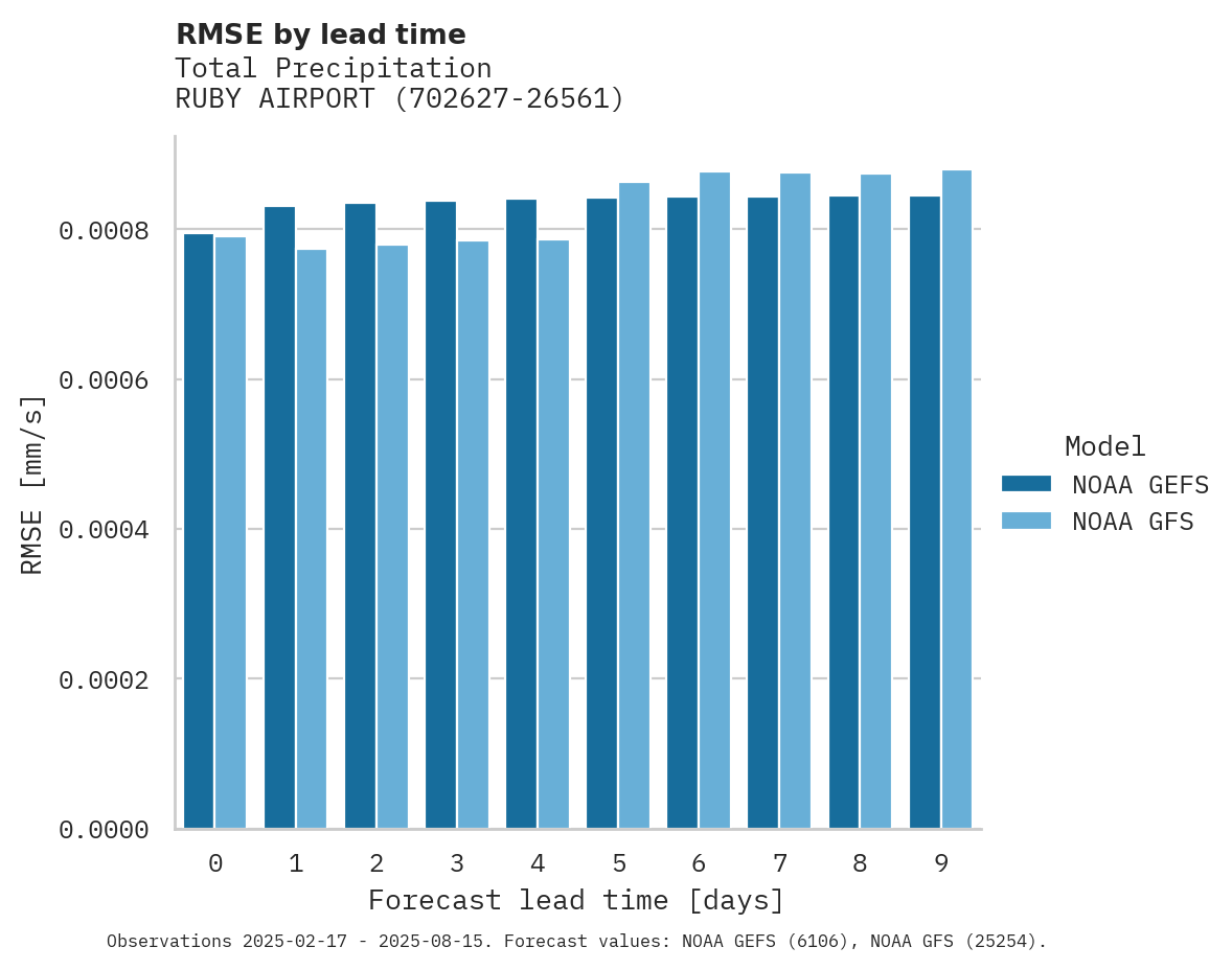 Precipitation RMSE by lead time for RUBY AIRPORT