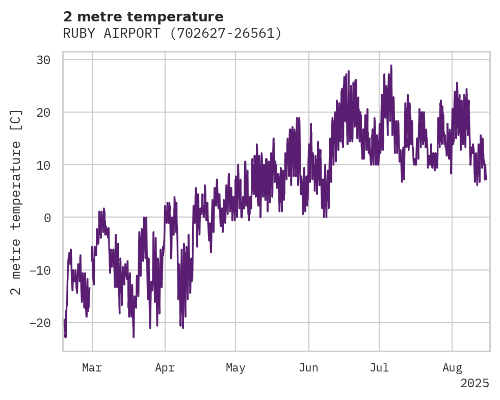 Temperature obs for RUBY AIRPORT
