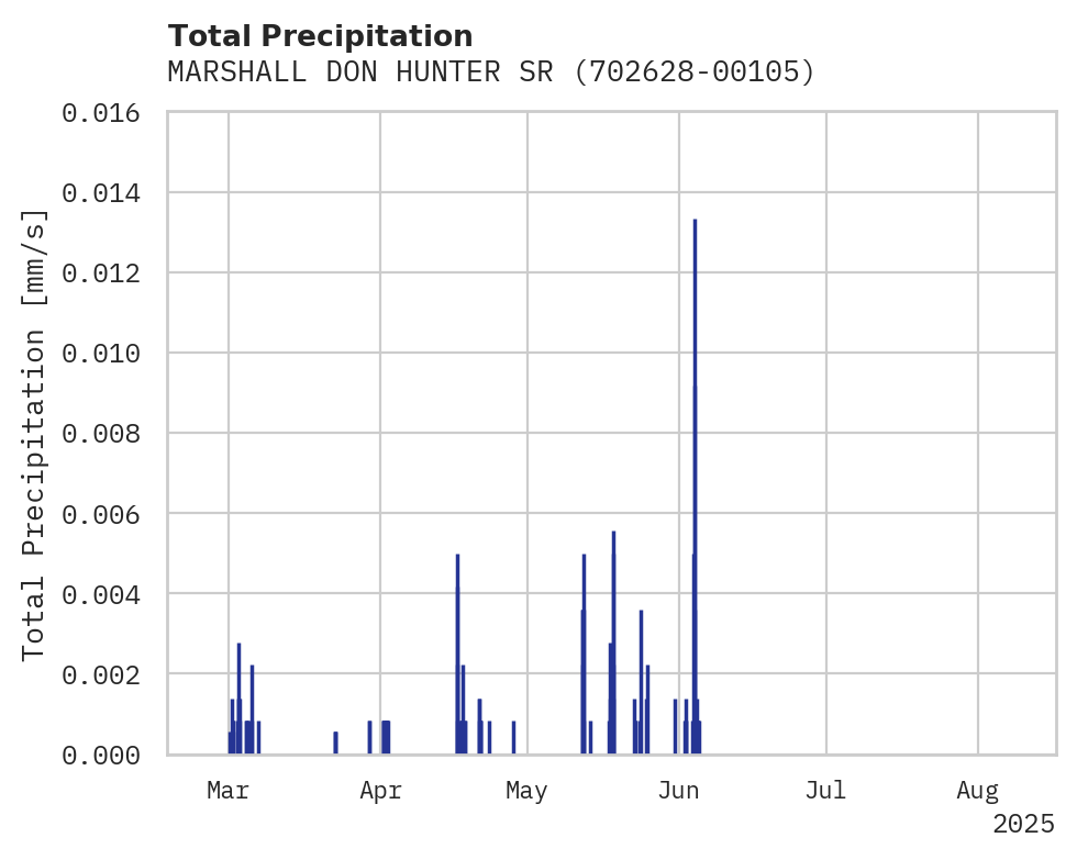 Precipitation obs for MARSHALL DON HUNTER SR AIRPOR