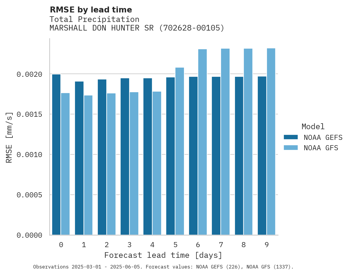 Precipitation RMSE by lead time for MARSHALL DON HUNTER SR AIRPOR