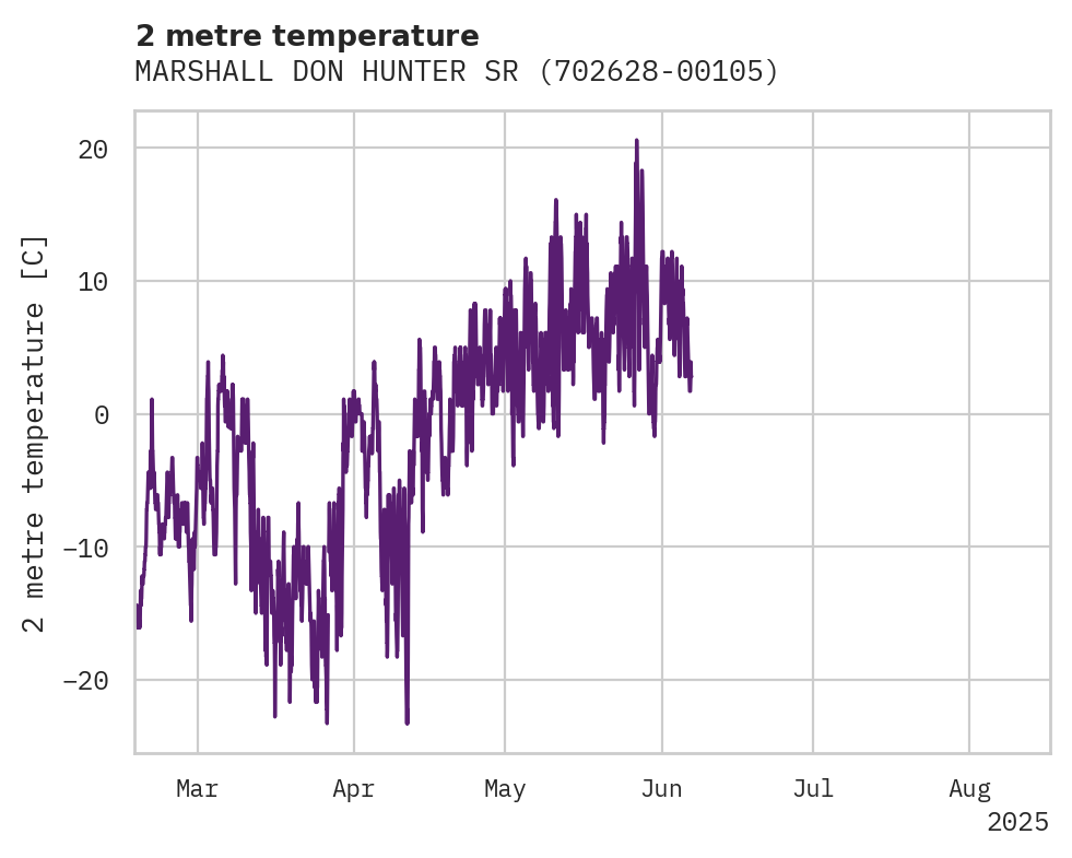 Temperature obs for MARSHALL DON HUNTER SR AIRPOR