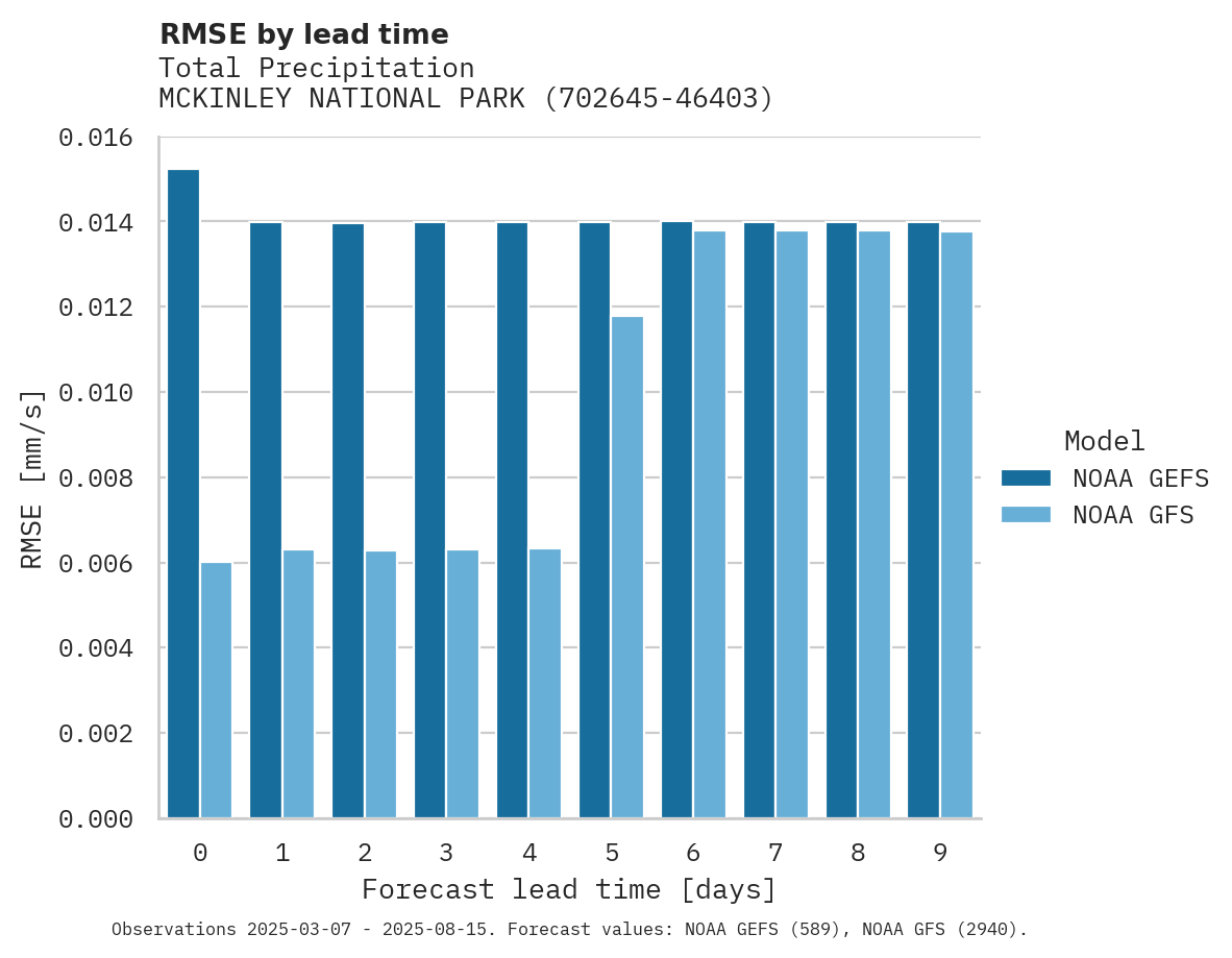 Precipitation RMSE by lead time for MCKINLEY NATIONAL PARK AIRPOR