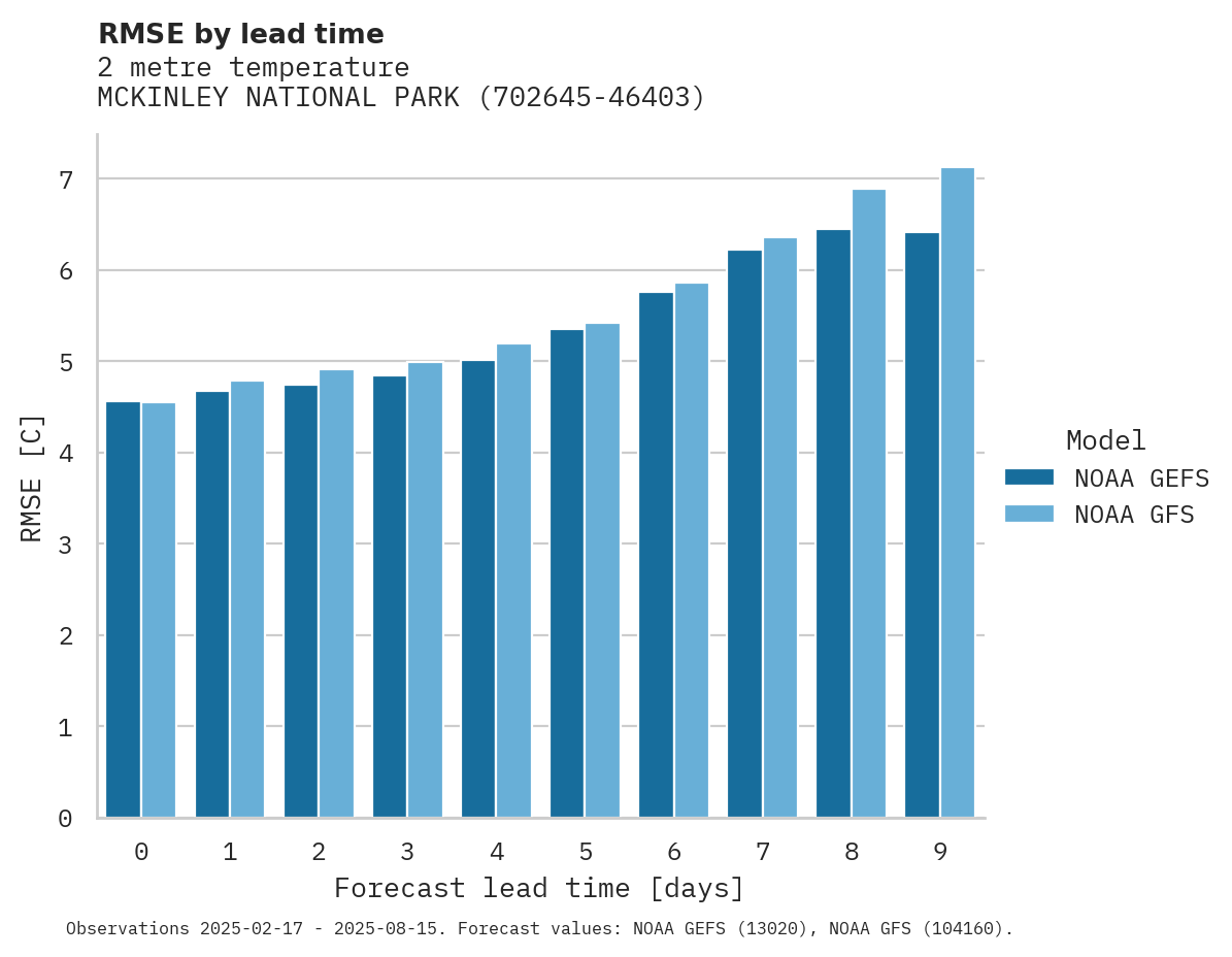 Temperature RMSE by lead time for MCKINLEY NATIONAL PARK AIRPOR