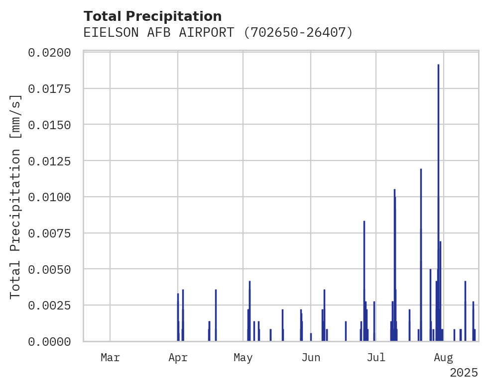 Precipitation obs for EIELSON AFB AIRPORT