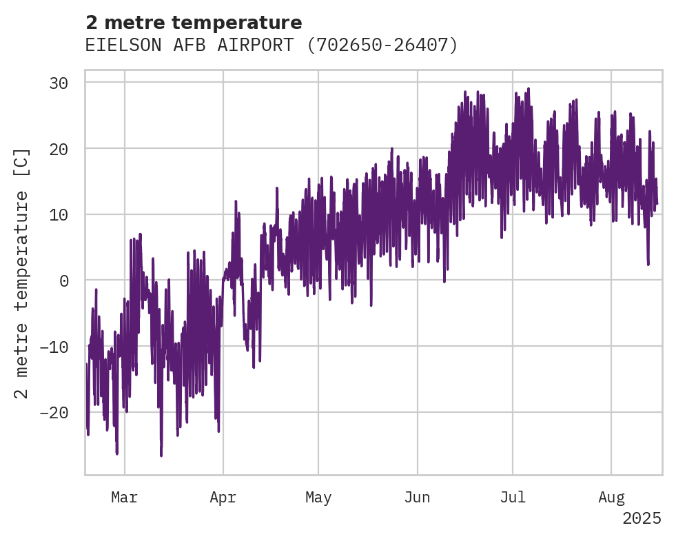 Temperature obs for EIELSON AFB AIRPORT