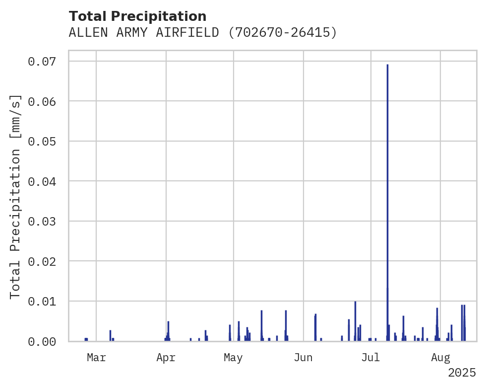 Precipitation obs for ALLEN ARMY AIRFIELD