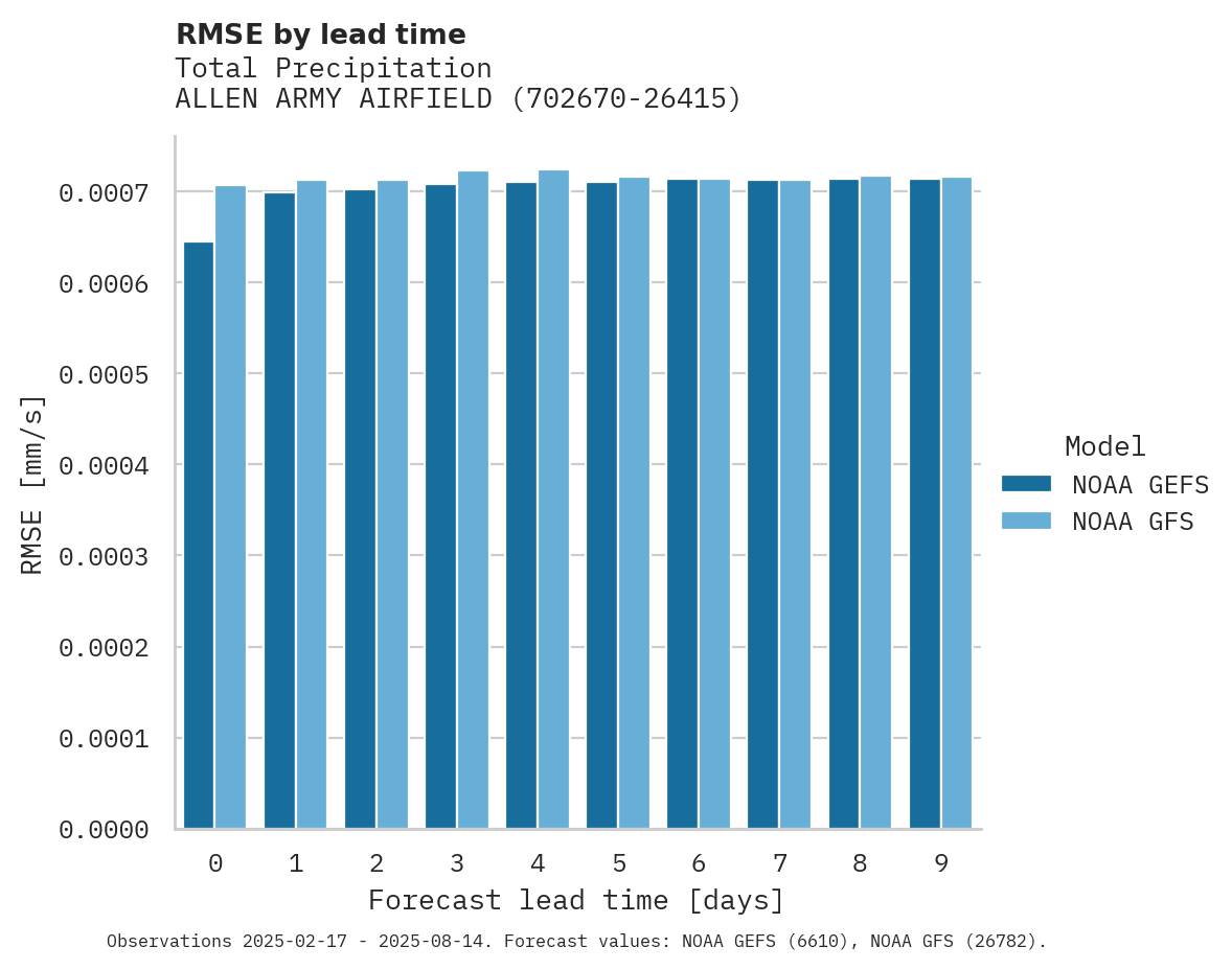 Precipitation RMSE by lead time for ALLEN ARMY AIRFIELD