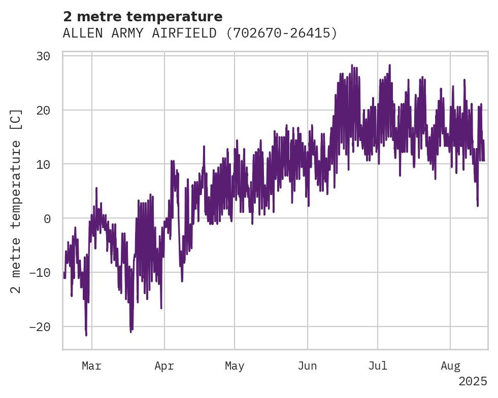 Temperature obs for ALLEN ARMY AIRFIELD