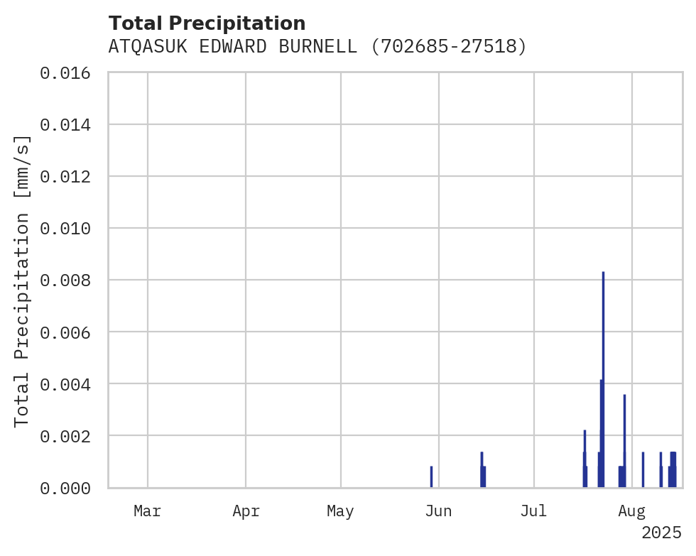 Precipitation obs for ATQASUK EDWARD BURNELL SR. ME