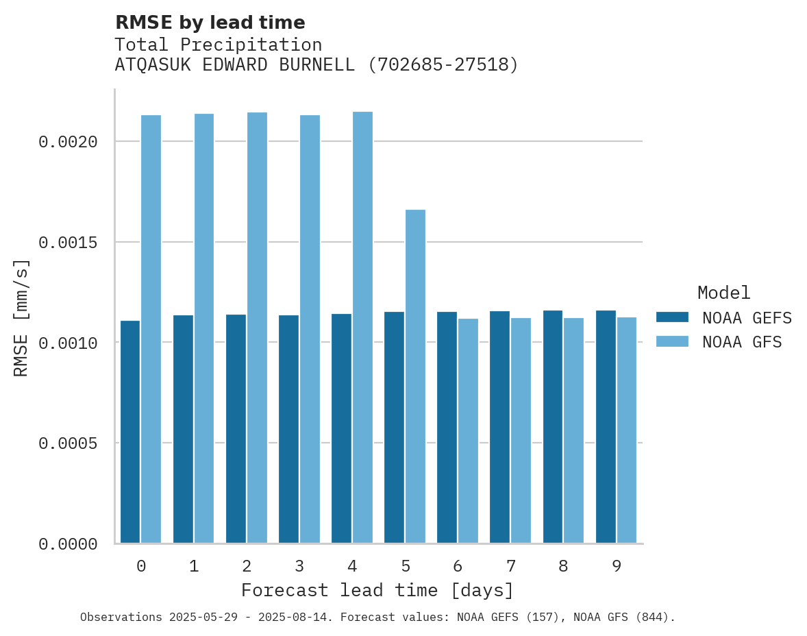 Precipitation RMSE by lead time for ATQASUK EDWARD BURNELL SR. ME