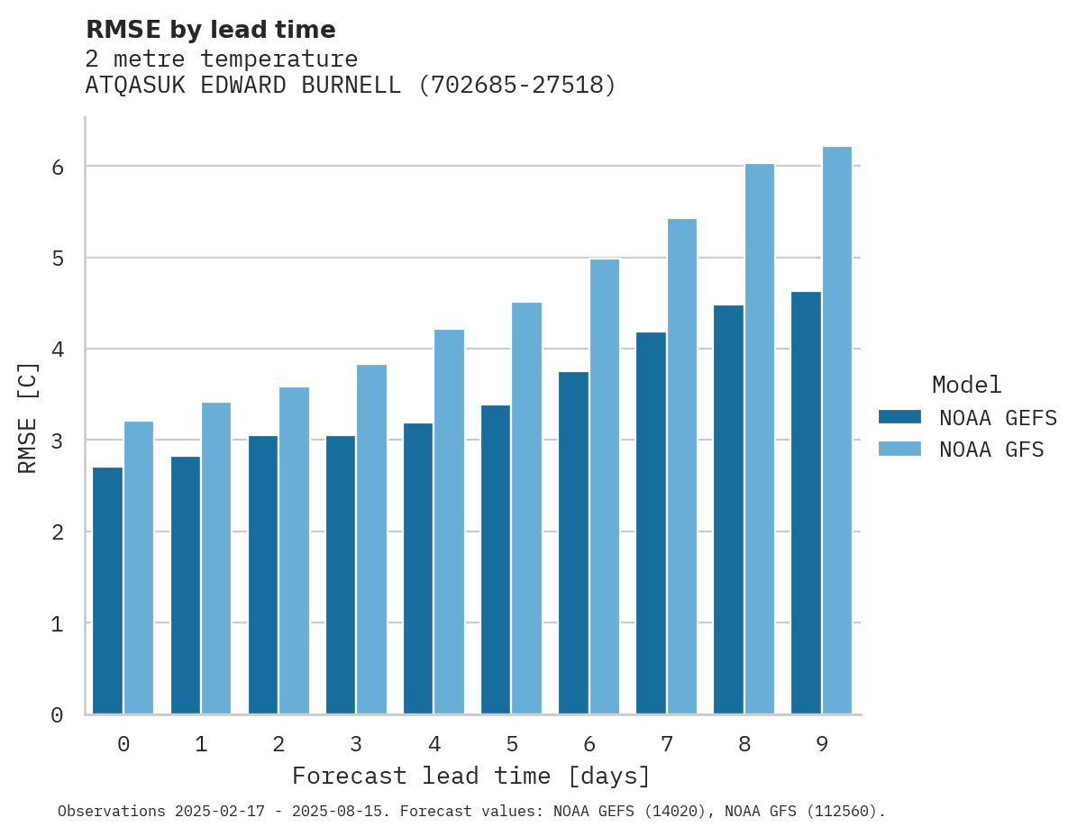 Temperature RMSE by lead time for ATQASUK EDWARD BURNELL SR. ME