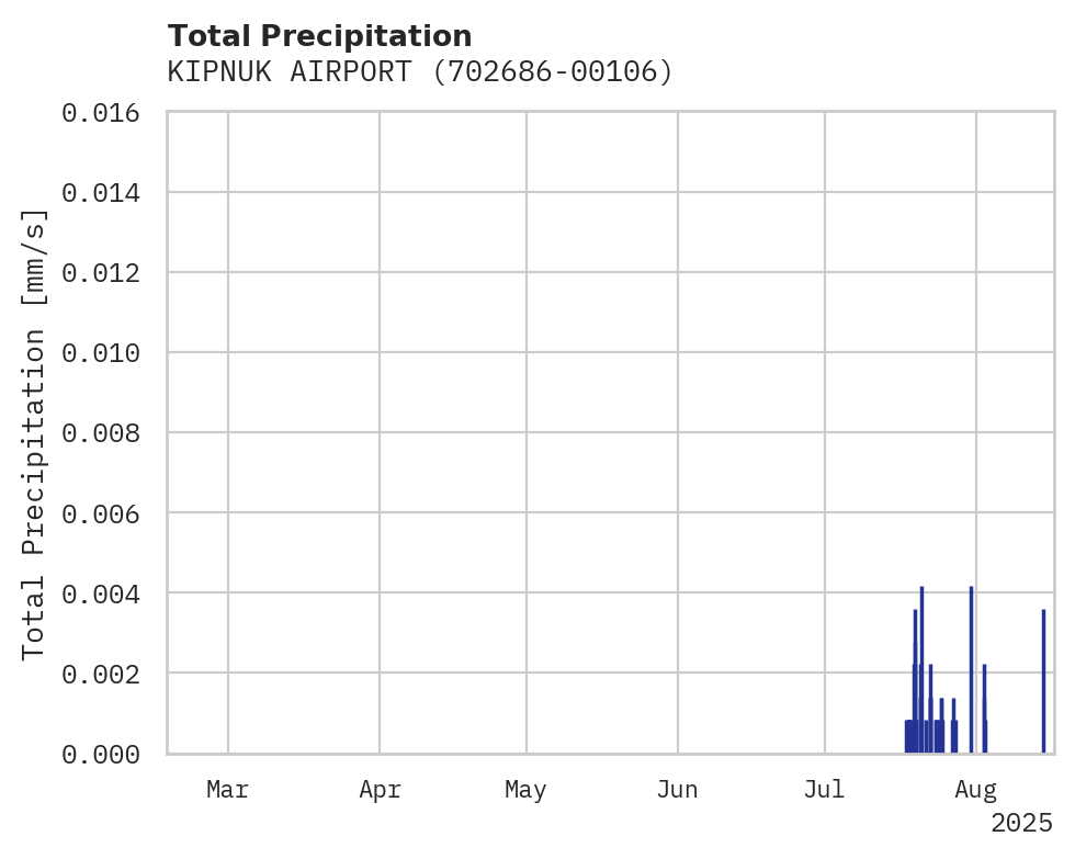 Precipitation obs for KIPNUK AIRPORT