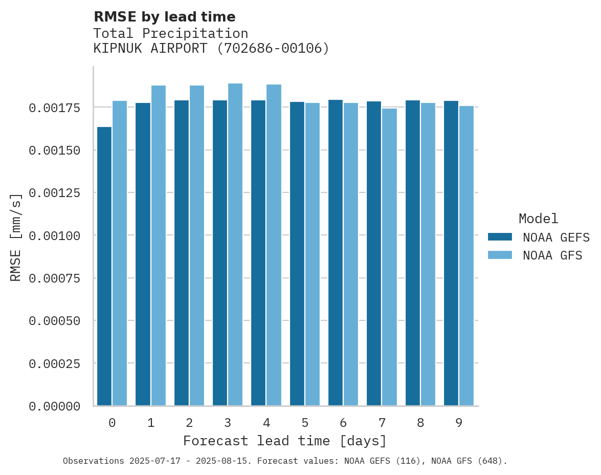 Precipitation RMSE by lead time for KIPNUK AIRPORT