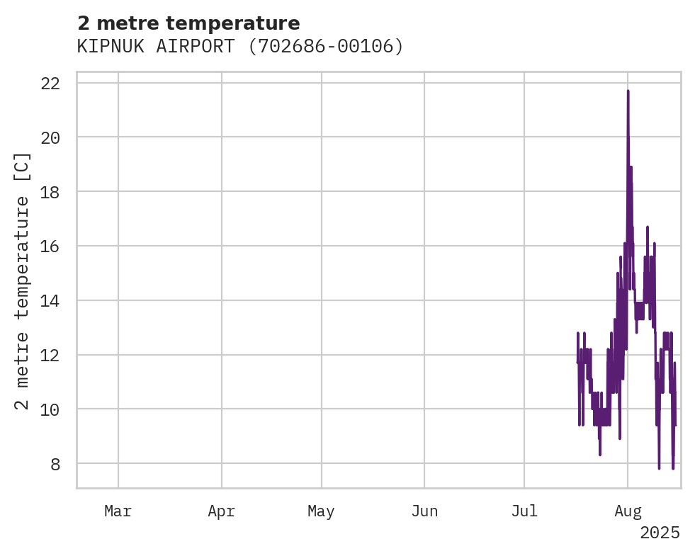 Temperature obs for KIPNUK AIRPORT