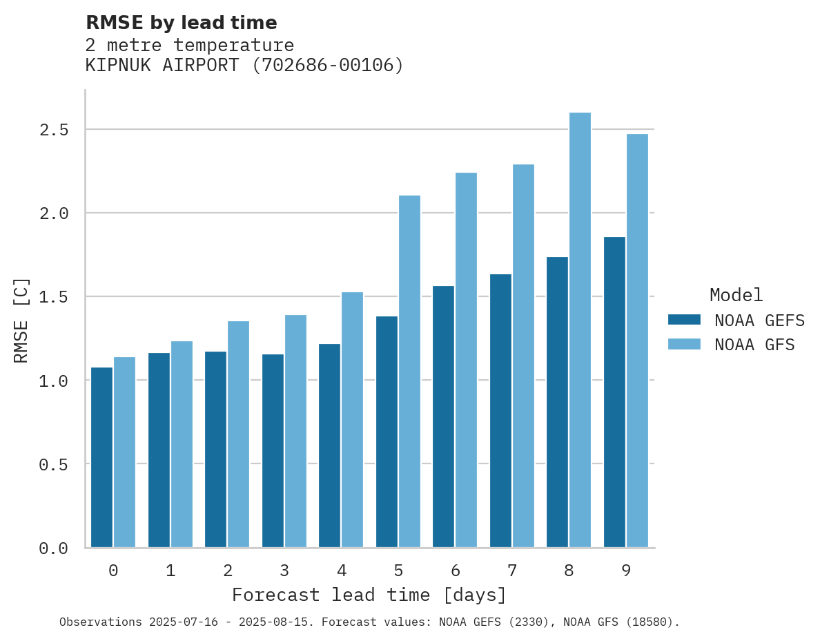 Temperature RMSE by lead time for KIPNUK AIRPORT