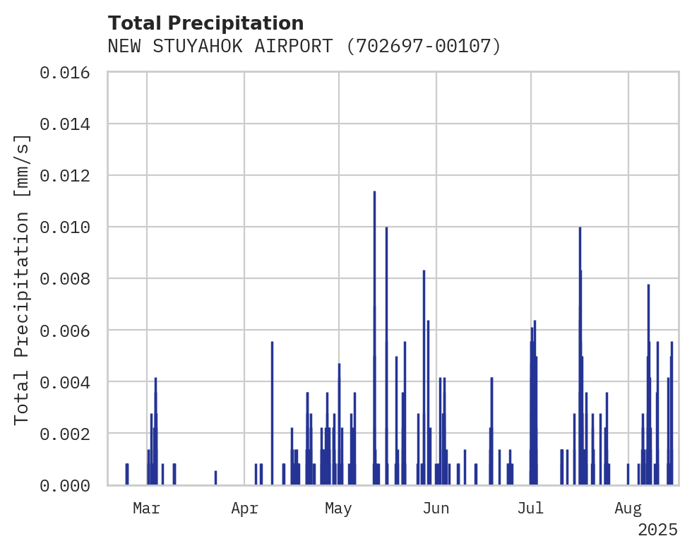 Precipitation obs for NEW STUYAHOK AIRPORT