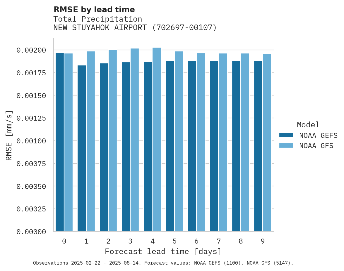 Precipitation RMSE by lead time for NEW STUYAHOK AIRPORT