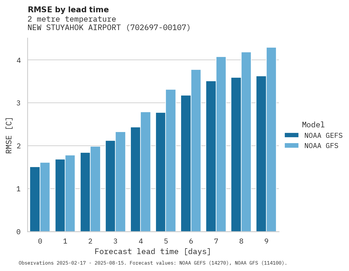 Temperature RMSE by lead time for NEW STUYAHOK AIRPORT